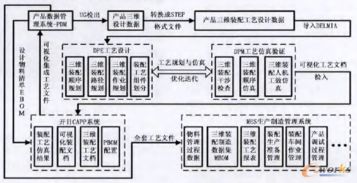 三維裝配工藝設(shè)計仿真技術(shù)在電子設(shè)備中的規(guī)劃、設(shè)計與應(yīng)用管理